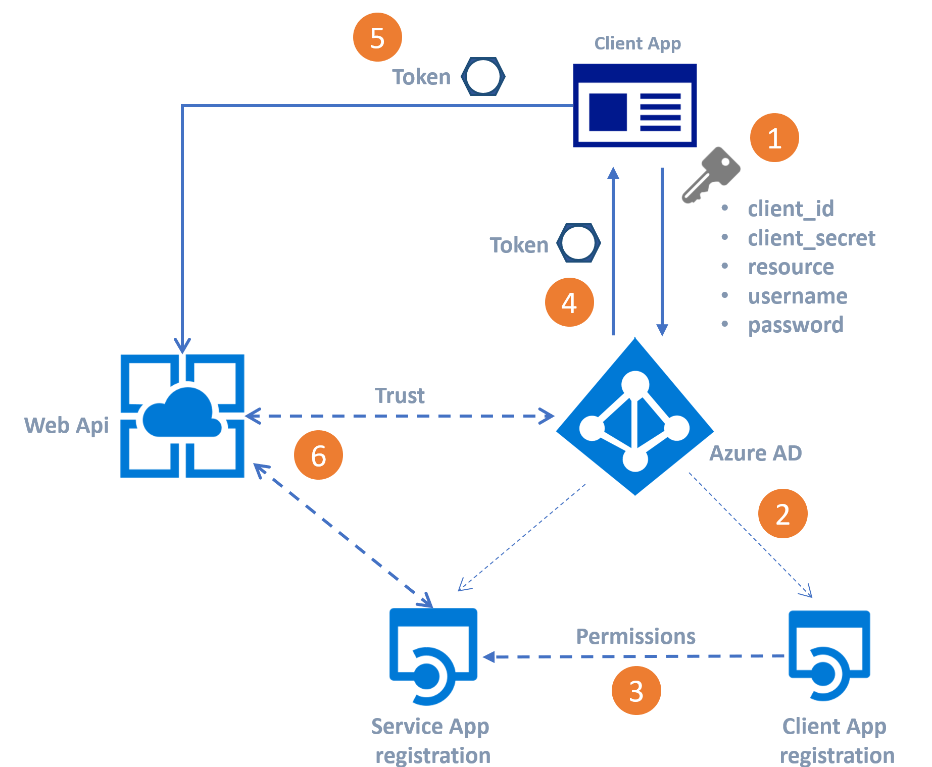 authentication flow